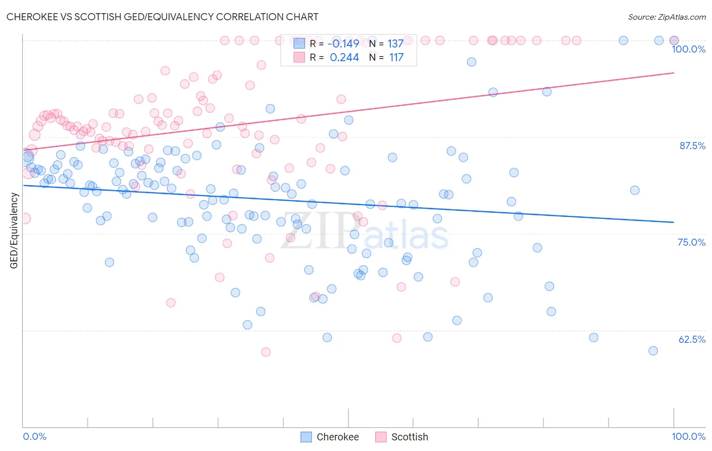 Cherokee vs Scottish GED/Equivalency