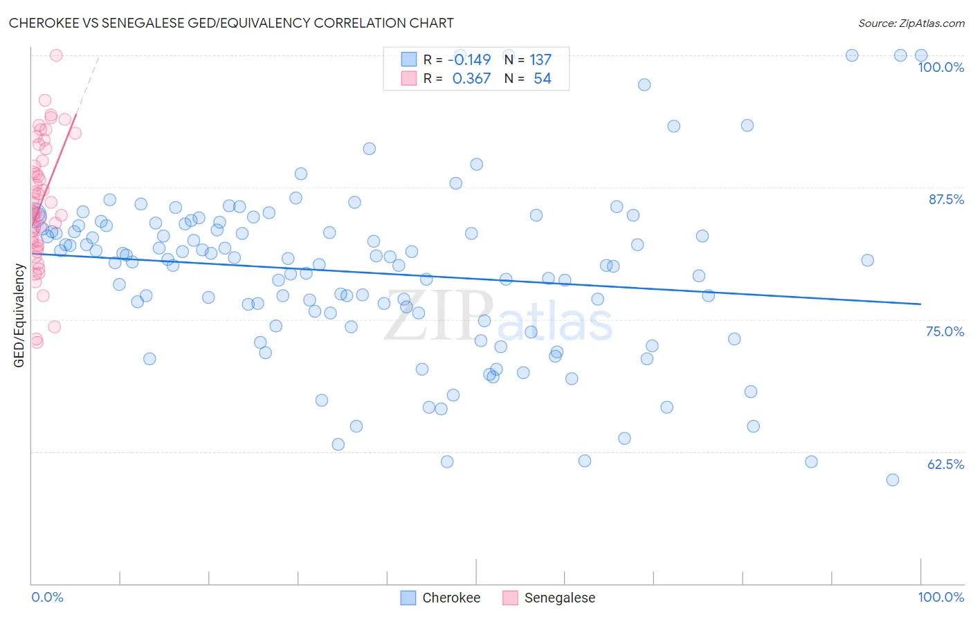 Cherokee vs Senegalese GED/Equivalency