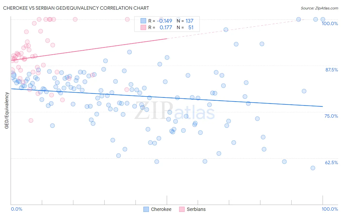 Cherokee vs Serbian GED/Equivalency