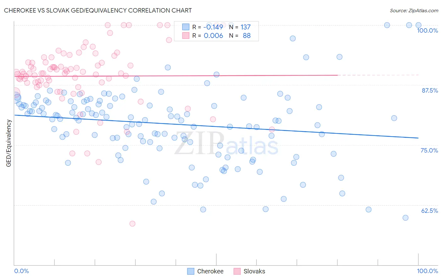 Cherokee vs Slovak GED/Equivalency
