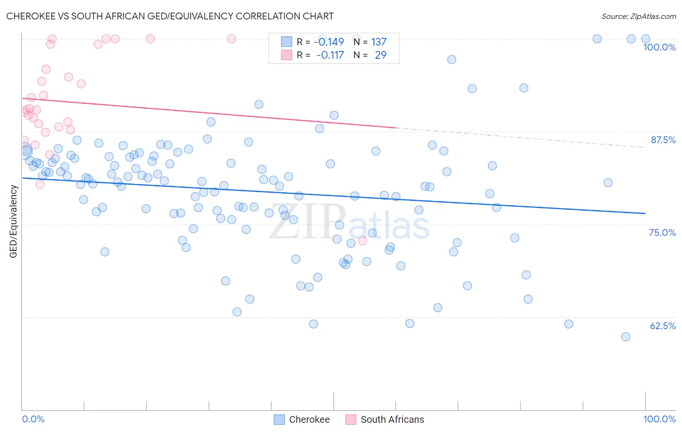 Cherokee vs South African GED/Equivalency