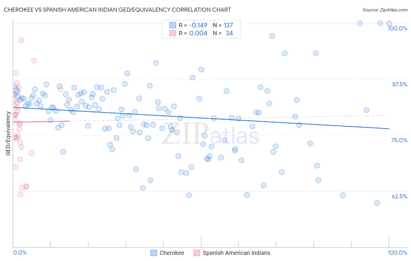 Cherokee vs Spanish American Indian GED/Equivalency