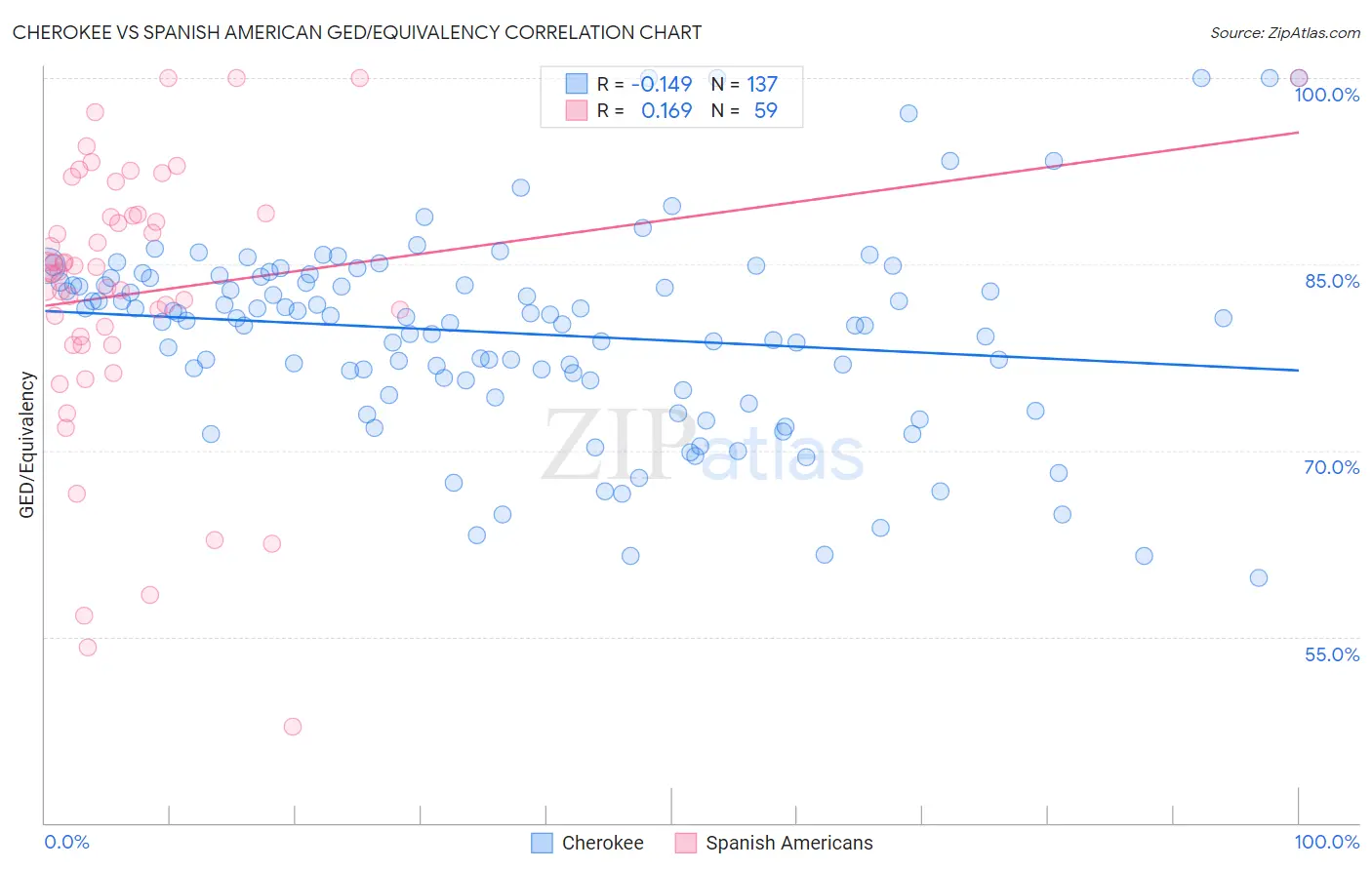 Cherokee vs Spanish American GED/Equivalency