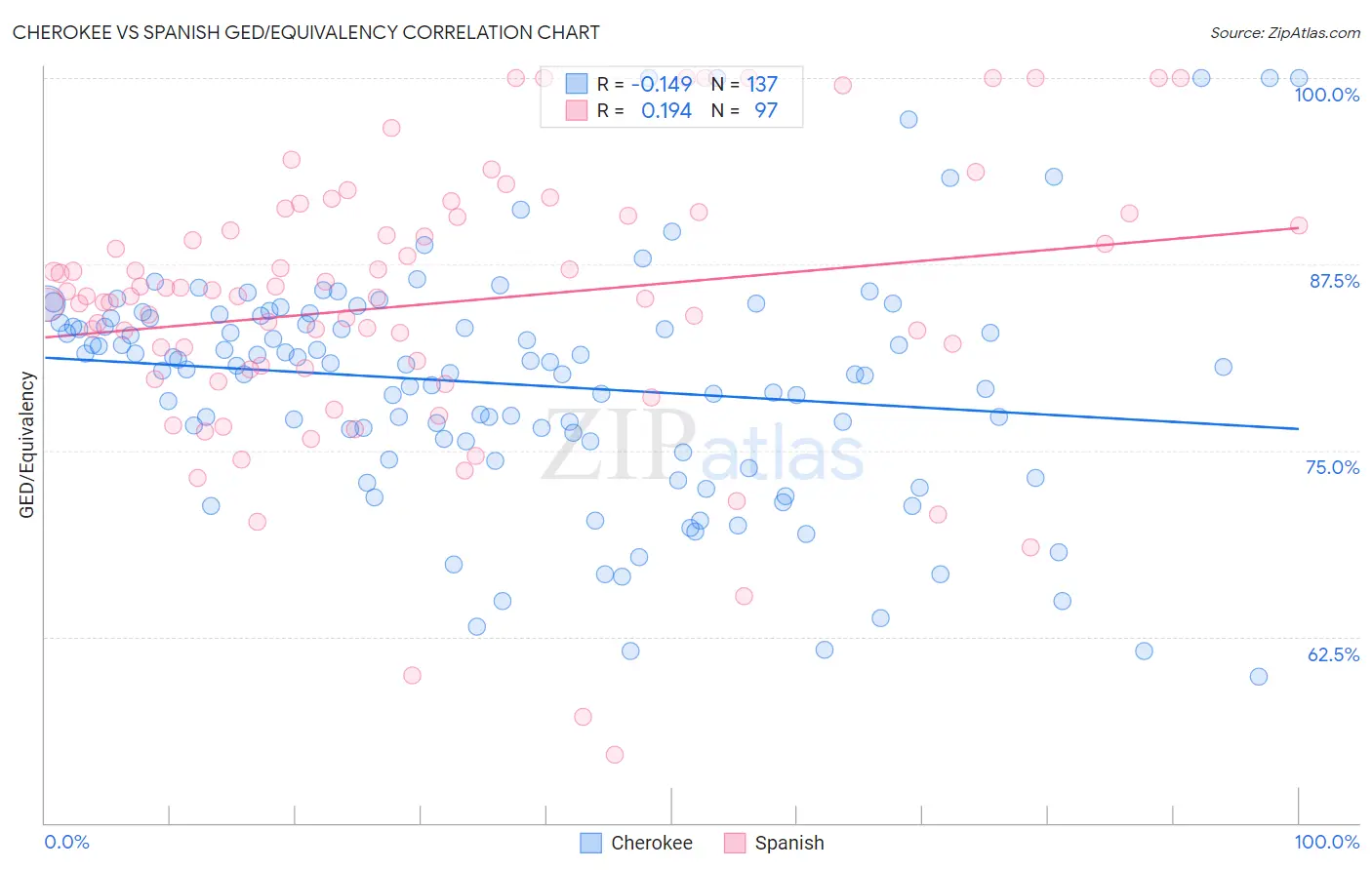 Cherokee vs Spanish GED/Equivalency