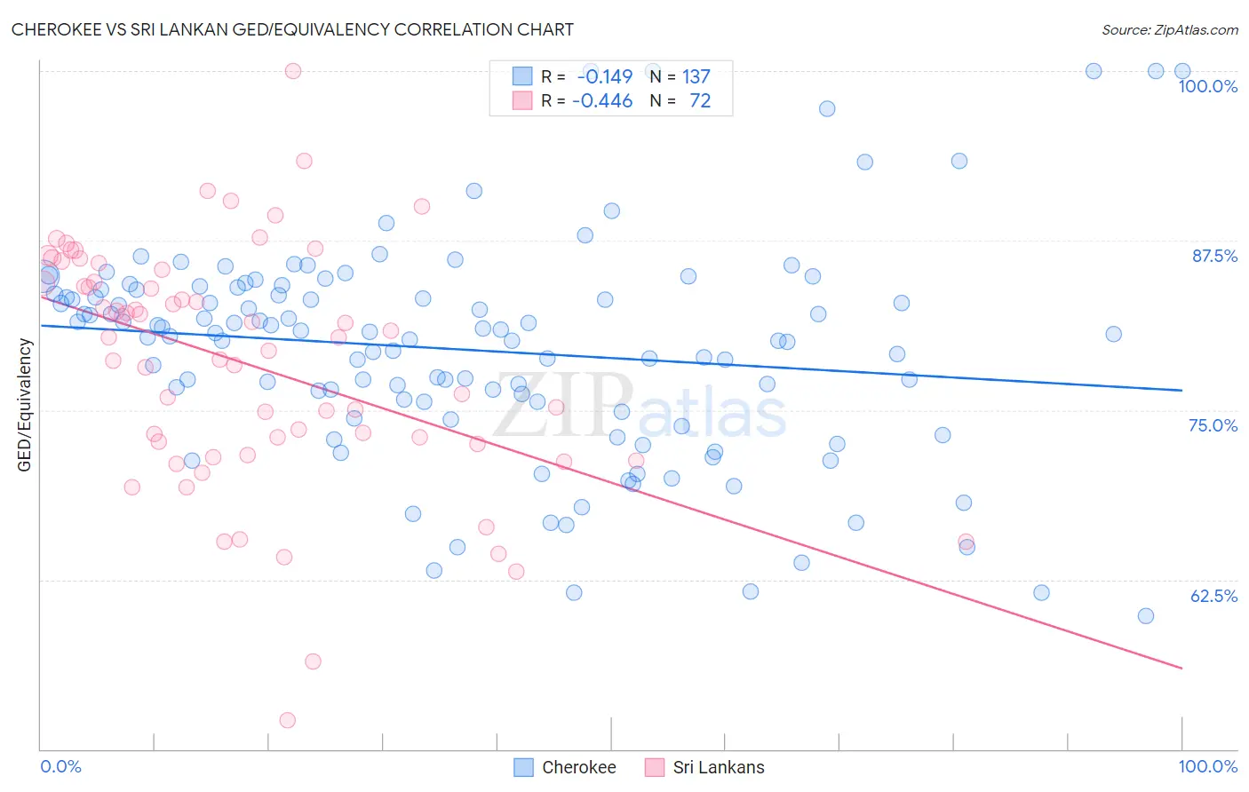 Cherokee vs Sri Lankan GED/Equivalency