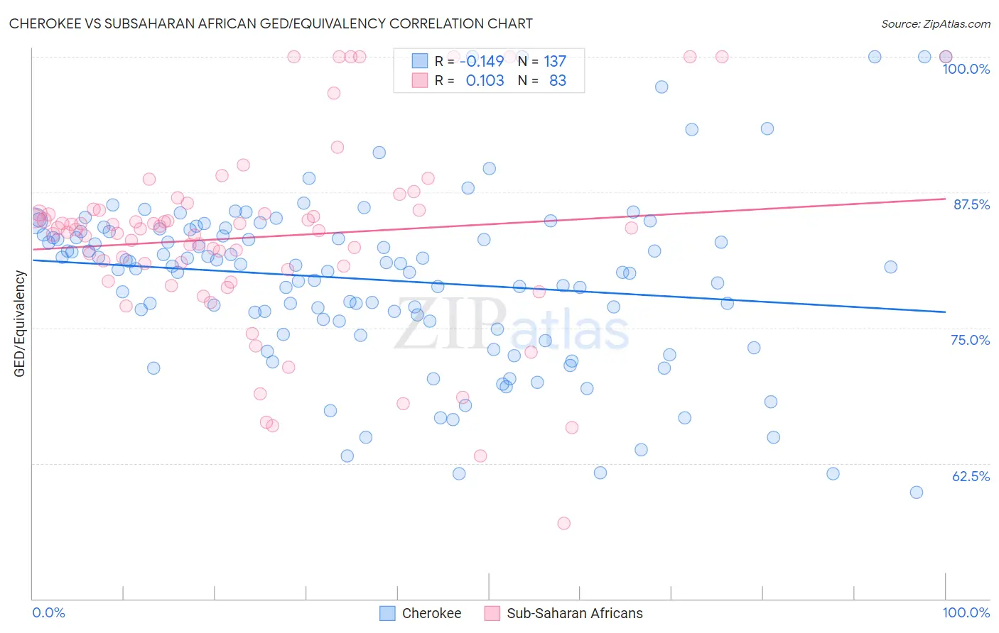 Cherokee vs Subsaharan African GED/Equivalency