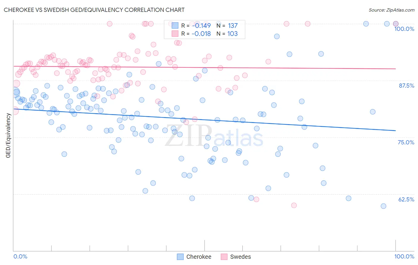 Cherokee vs Swedish GED/Equivalency