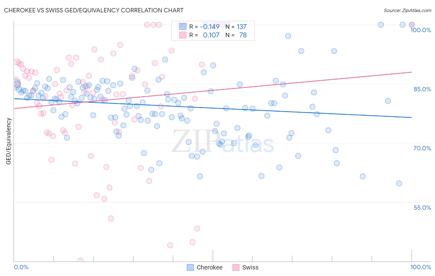 Cherokee vs Swiss GED/Equivalency