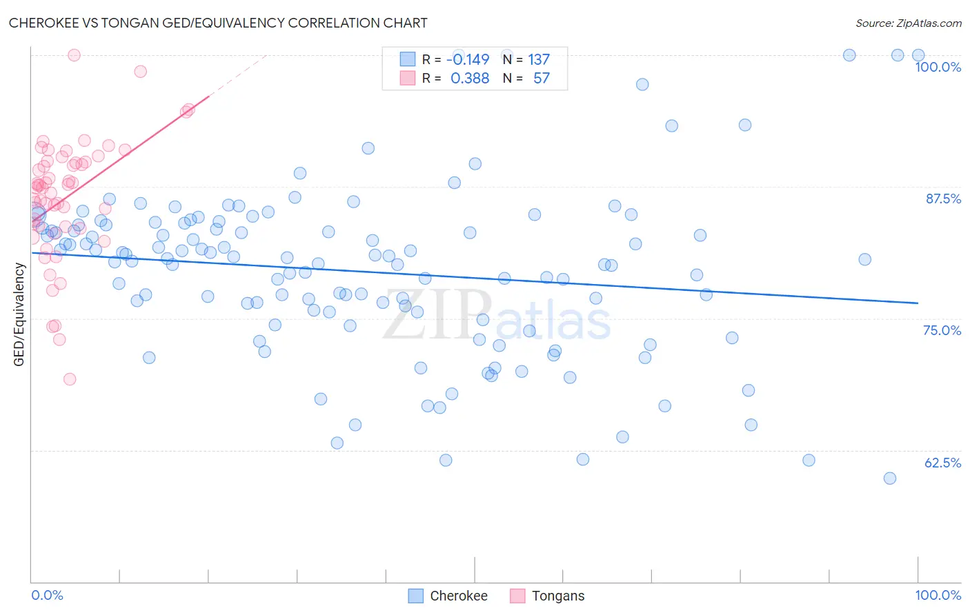 Cherokee vs Tongan GED/Equivalency