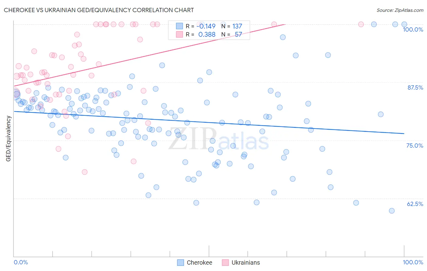 Cherokee vs Ukrainian GED/Equivalency