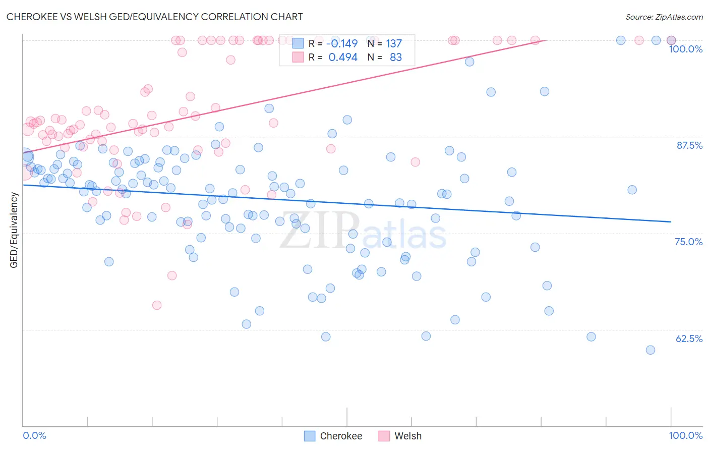 Cherokee vs Welsh GED/Equivalency