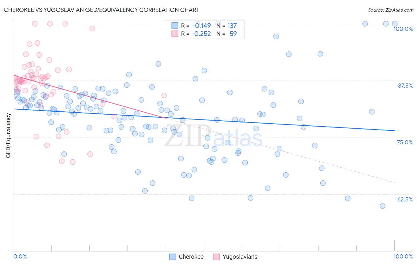 Cherokee vs Yugoslavian GED/Equivalency