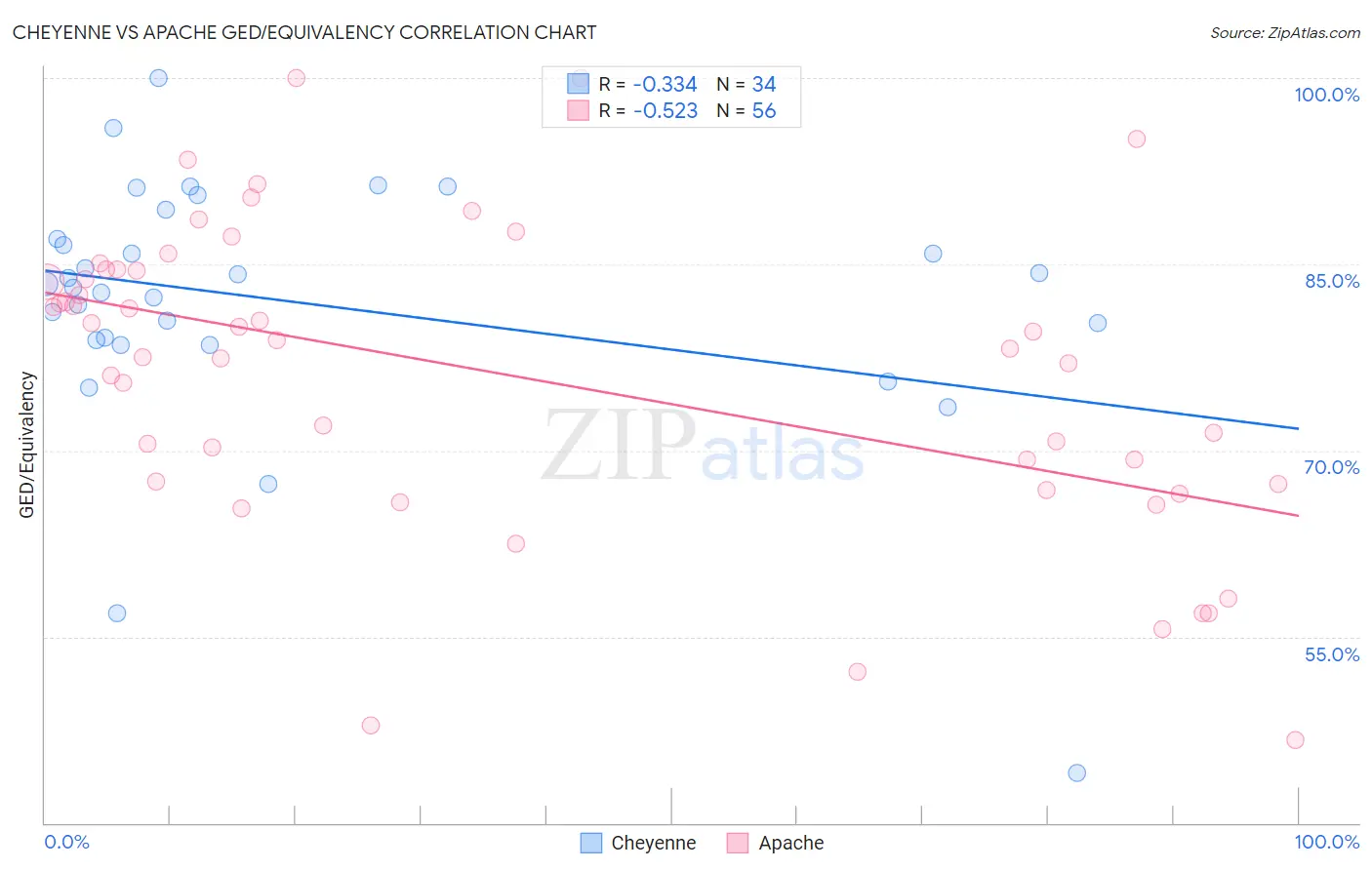 Cheyenne vs Apache GED/Equivalency