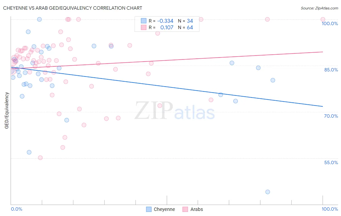 Cheyenne vs Arab GED/Equivalency