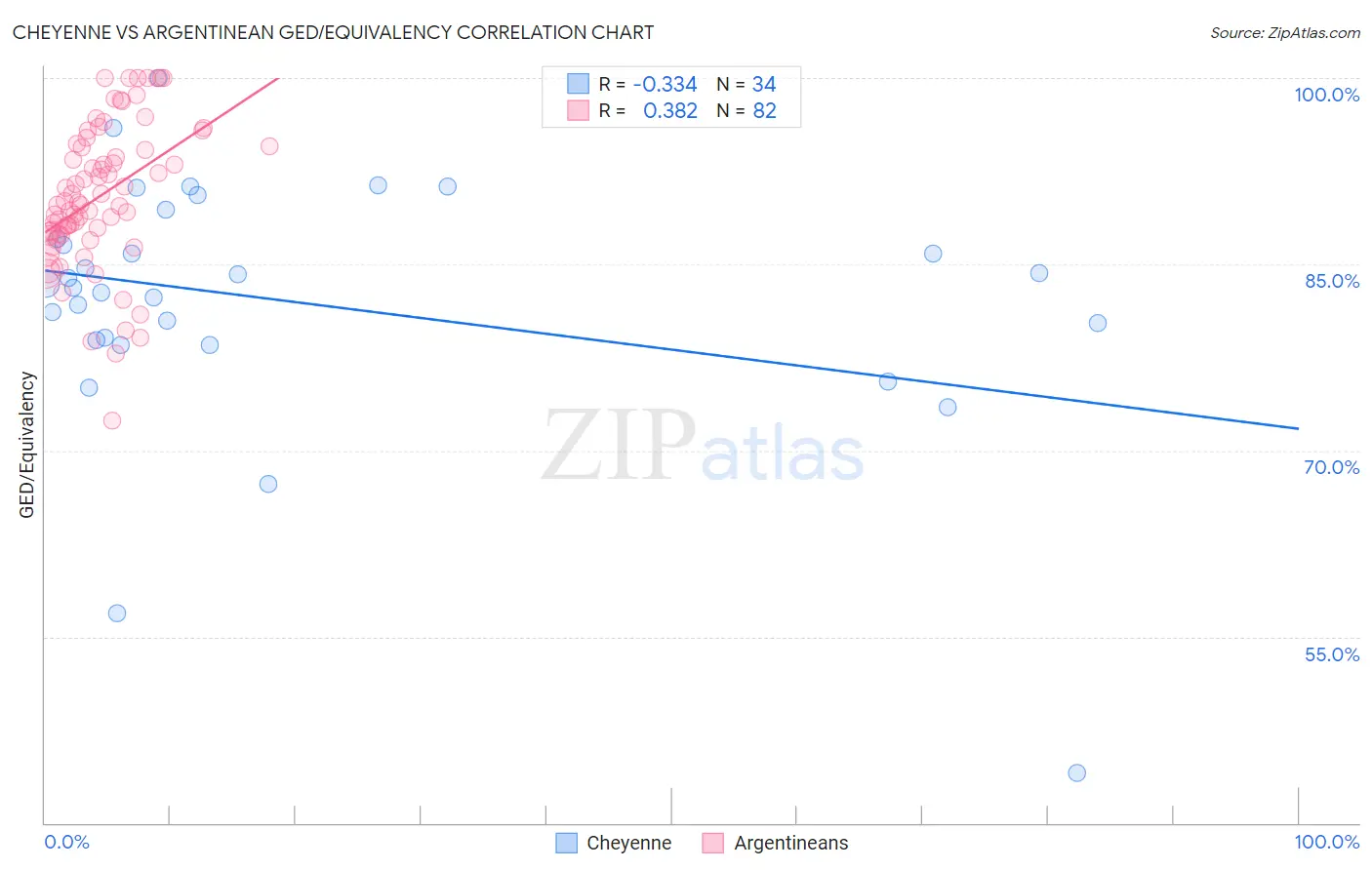 Cheyenne vs Argentinean GED/Equivalency