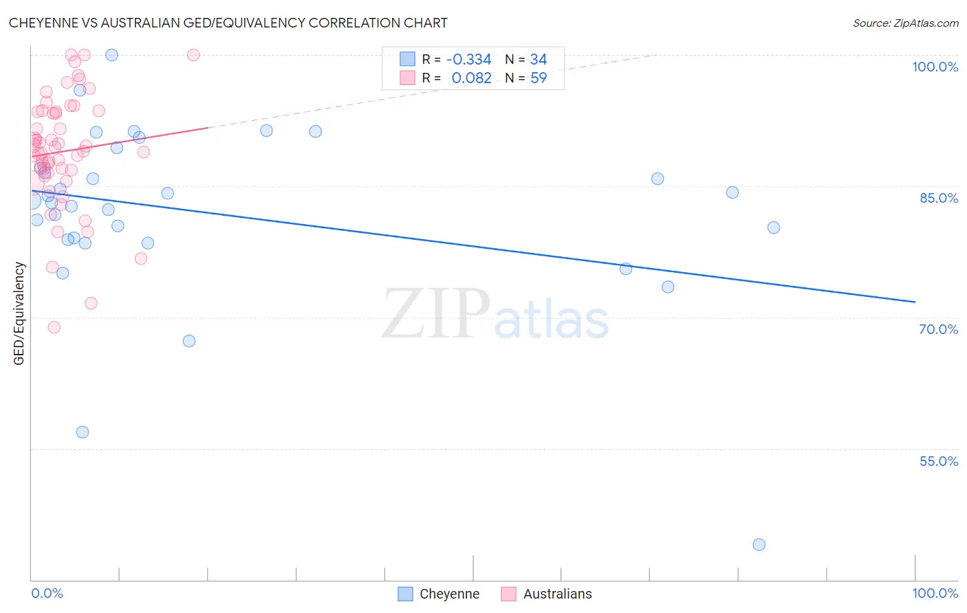 Cheyenne vs Australian GED/Equivalency