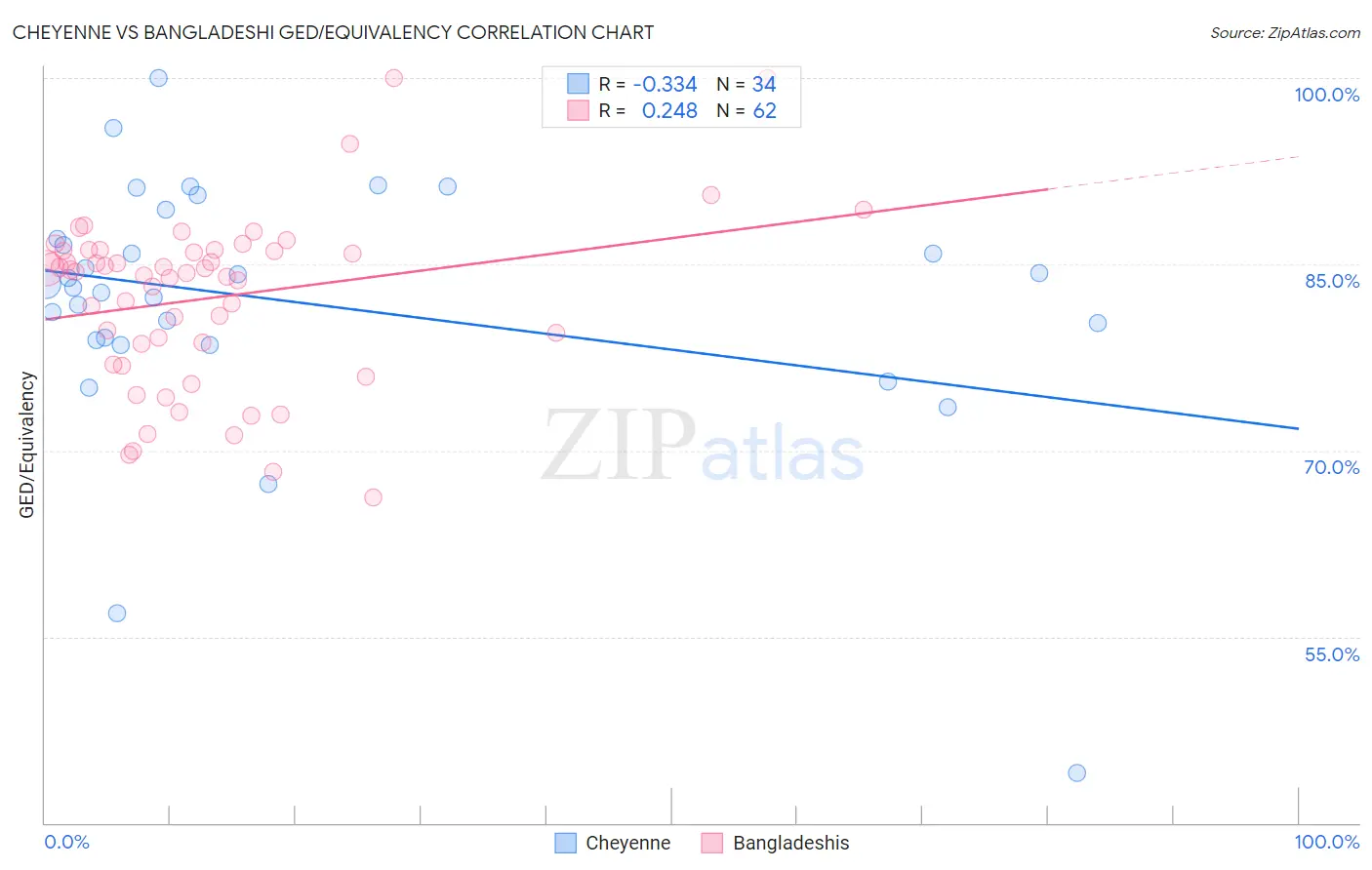 Cheyenne vs Bangladeshi GED/Equivalency