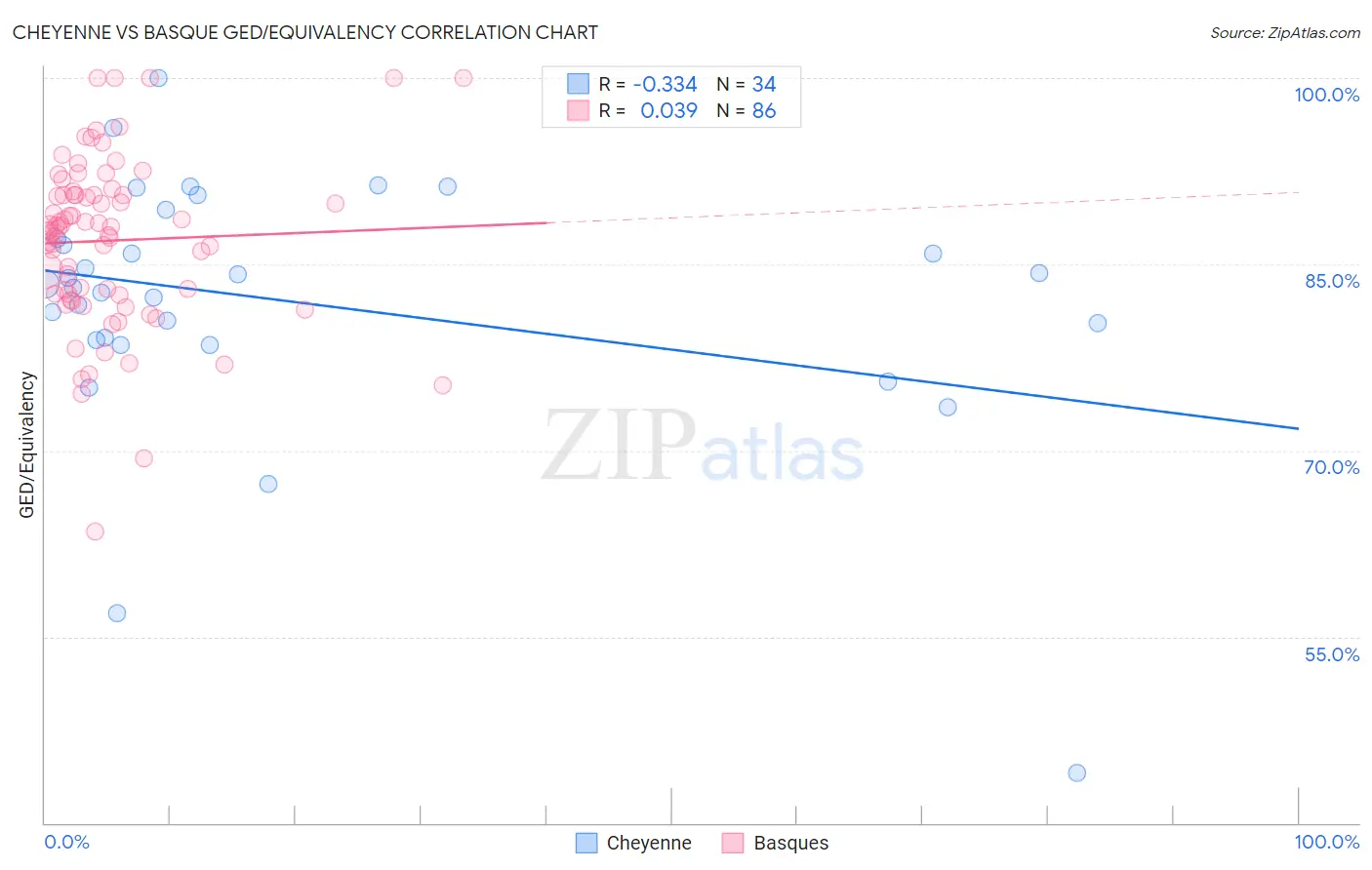 Cheyenne vs Basque GED/Equivalency