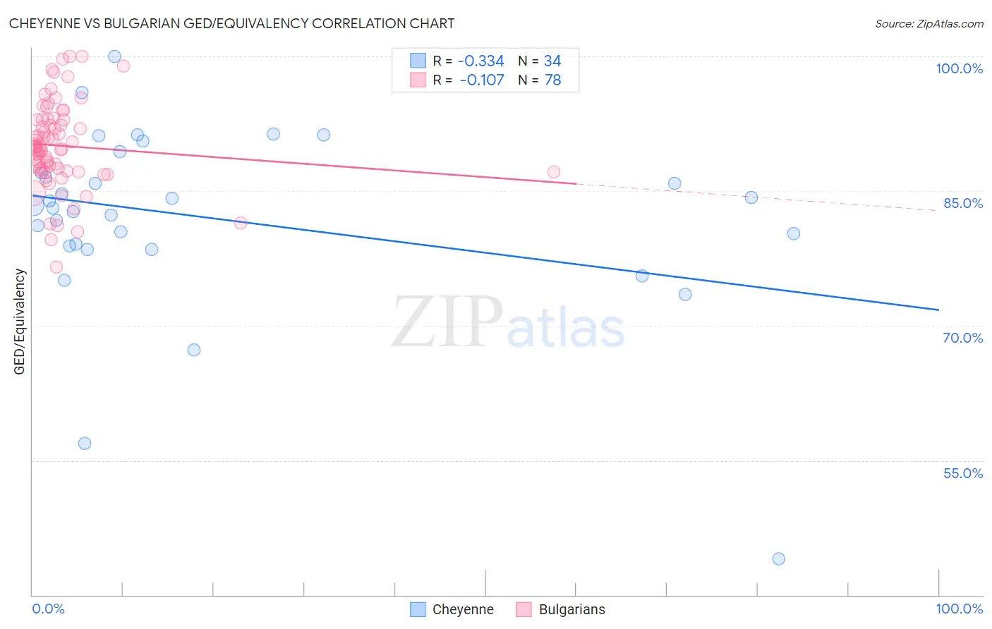 Cheyenne vs Bulgarian GED/Equivalency