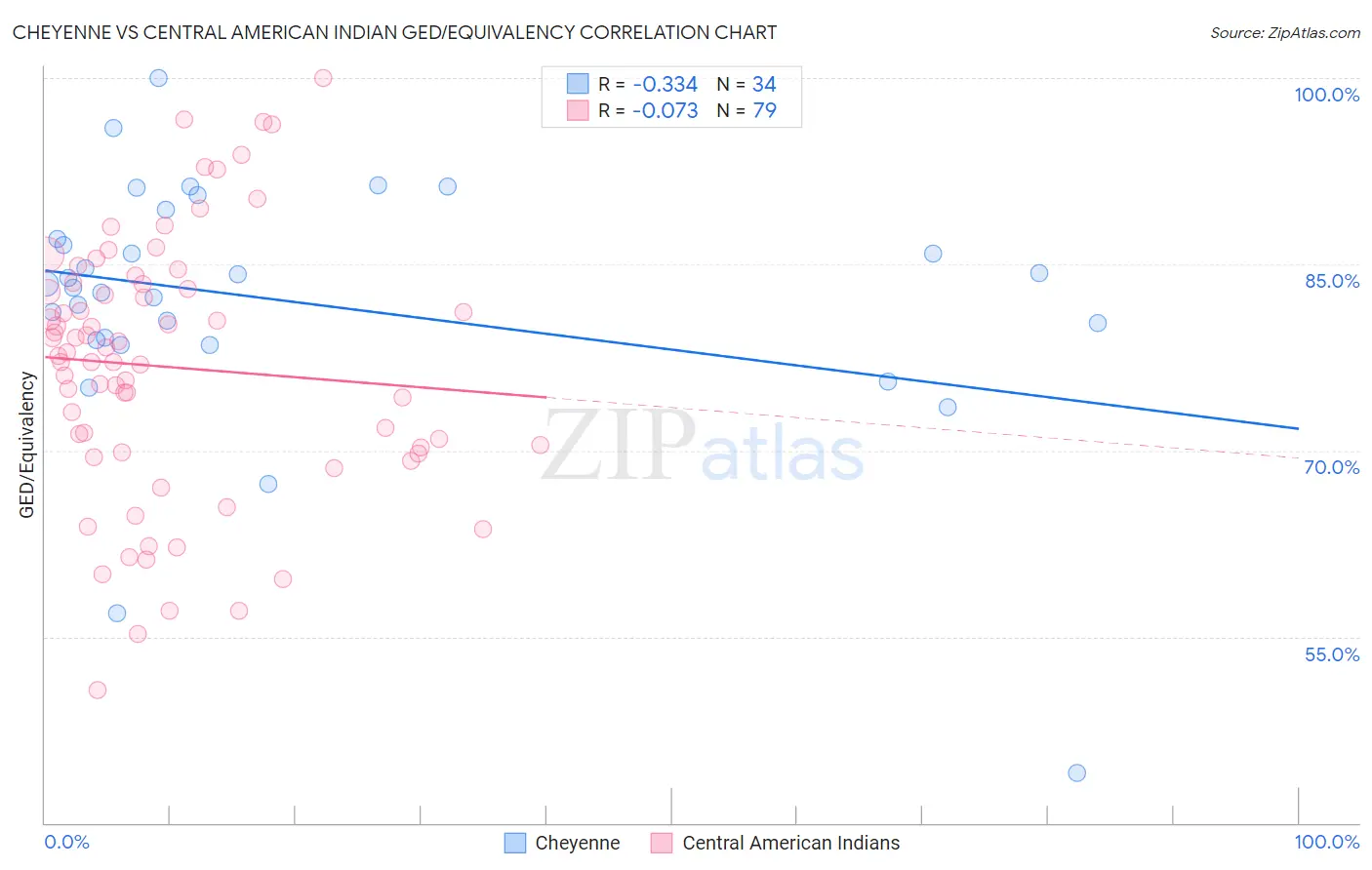 Cheyenne vs Central American Indian GED/Equivalency