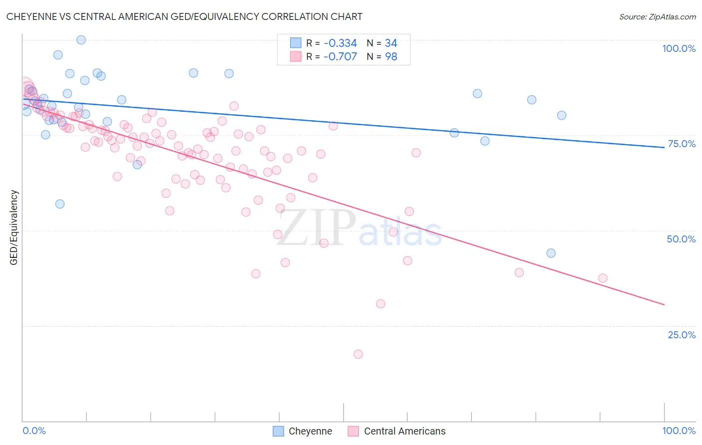 Cheyenne vs Central American GED/Equivalency