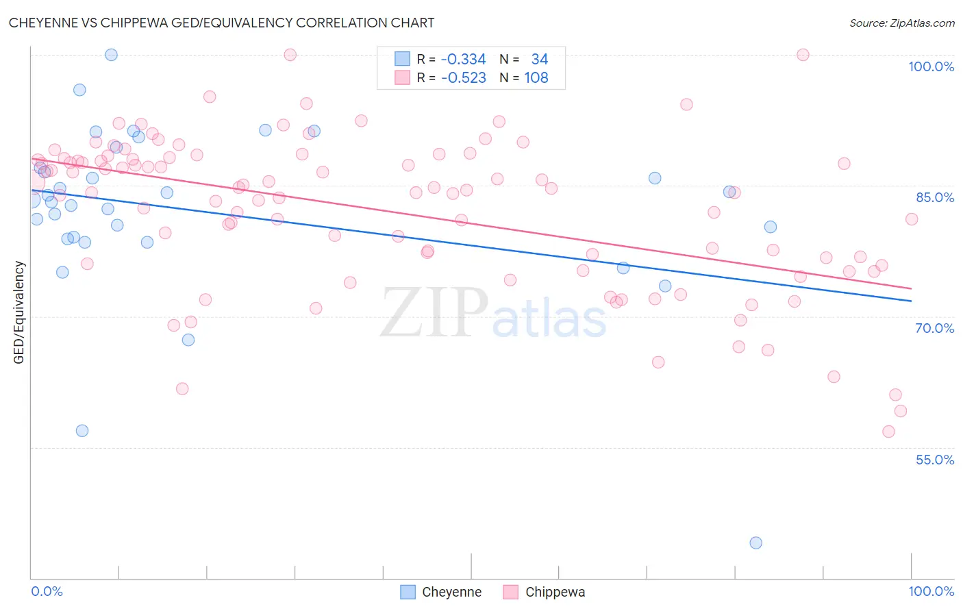Cheyenne vs Chippewa GED/Equivalency