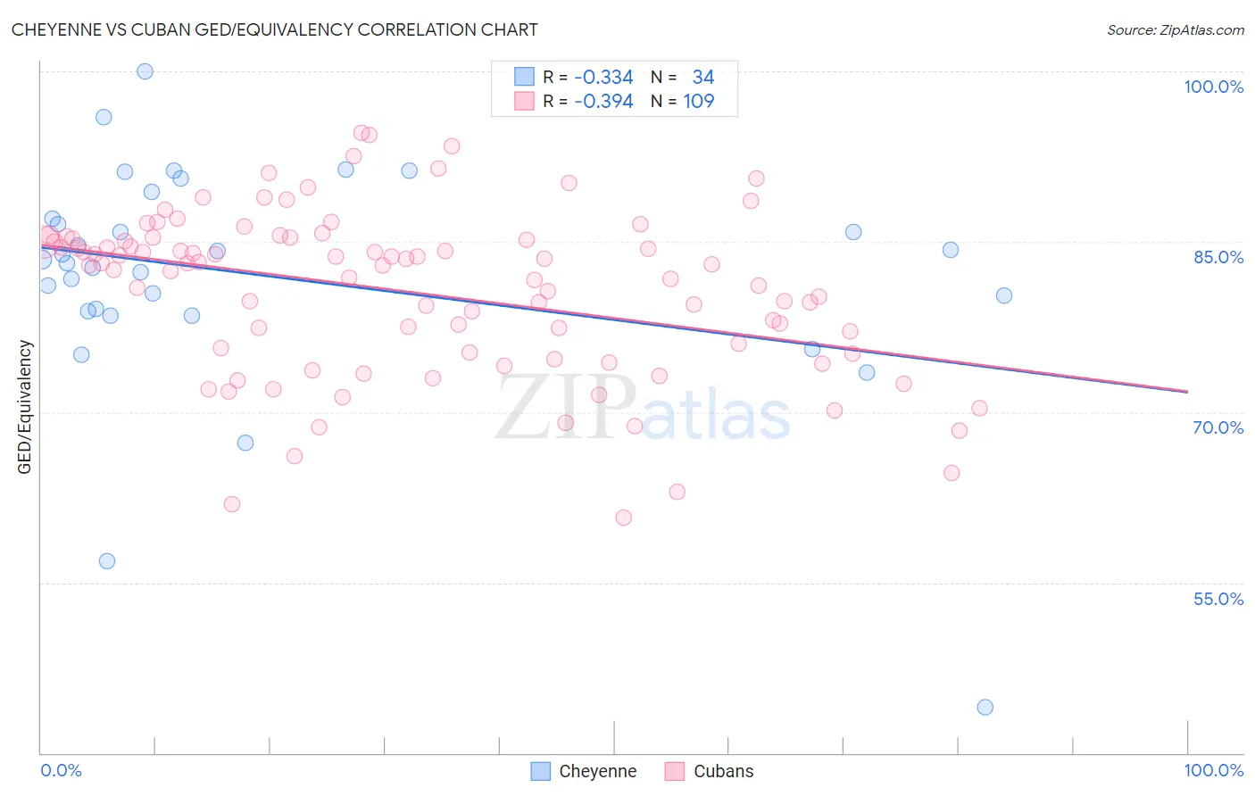 Cheyenne vs Cuban GED/Equivalency