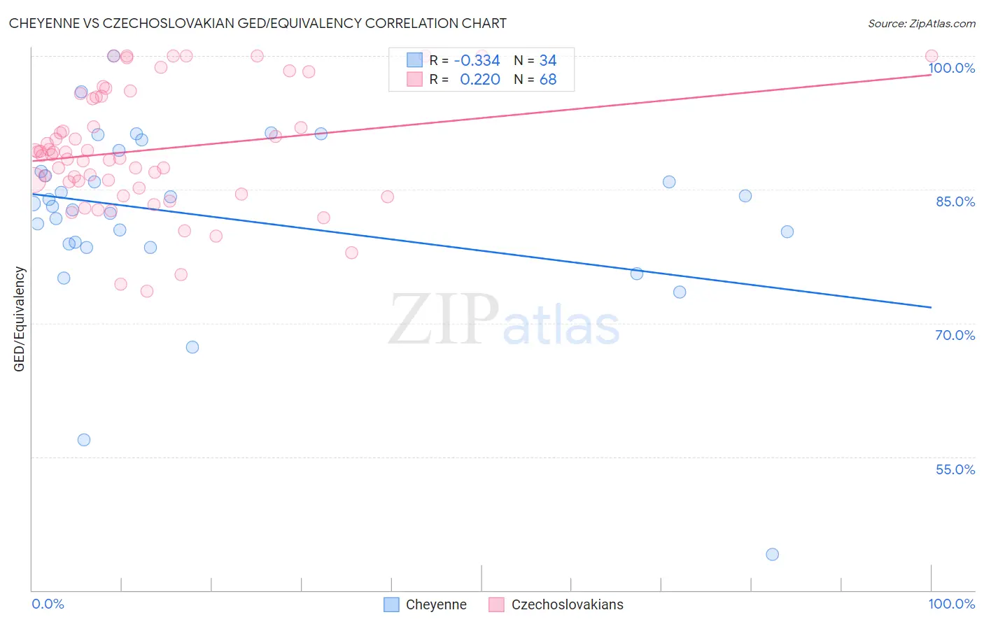 Cheyenne vs Czechoslovakian GED/Equivalency