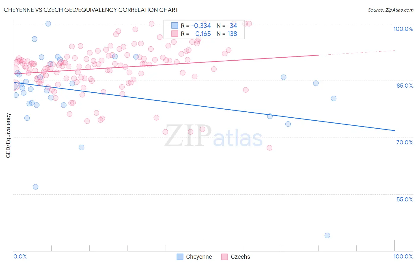 Cheyenne vs Czech GED/Equivalency