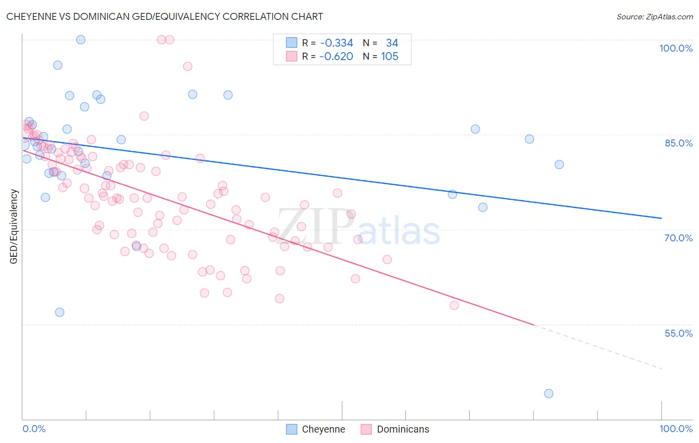 Cheyenne vs Dominican GED/Equivalency