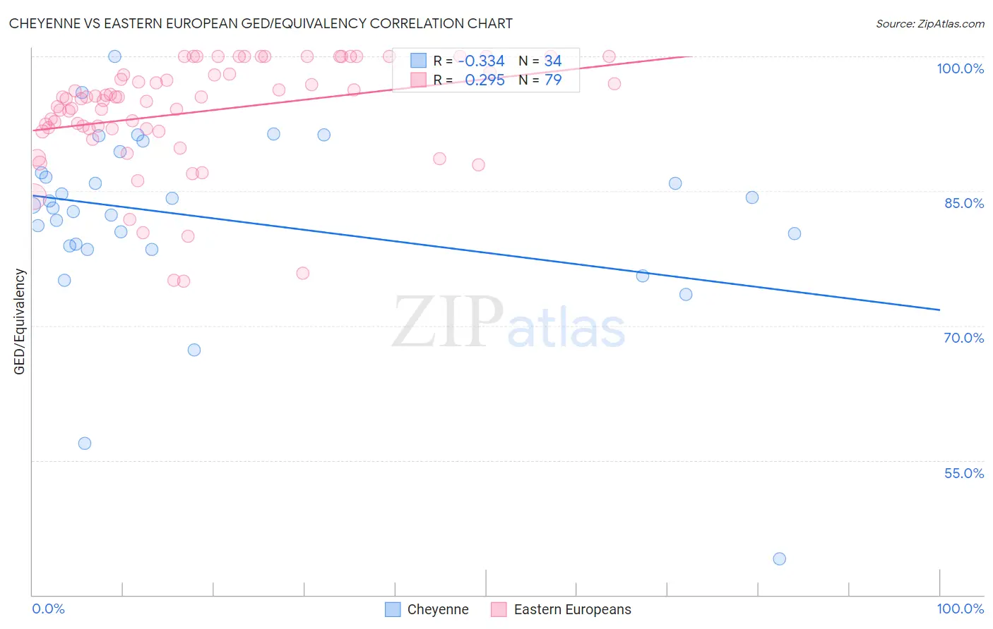 Cheyenne vs Eastern European GED/Equivalency