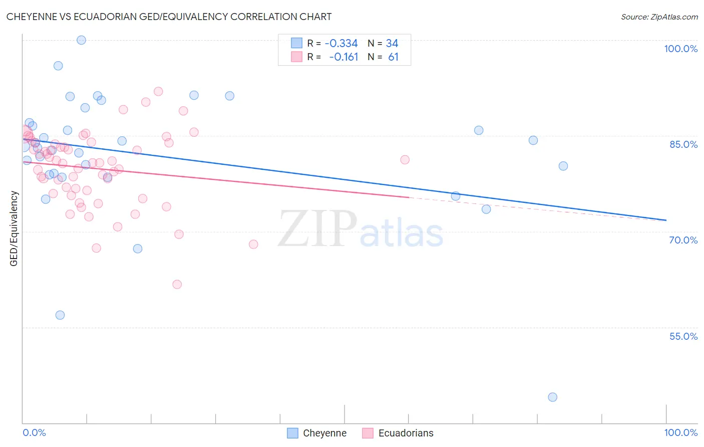 Cheyenne vs Ecuadorian GED/Equivalency