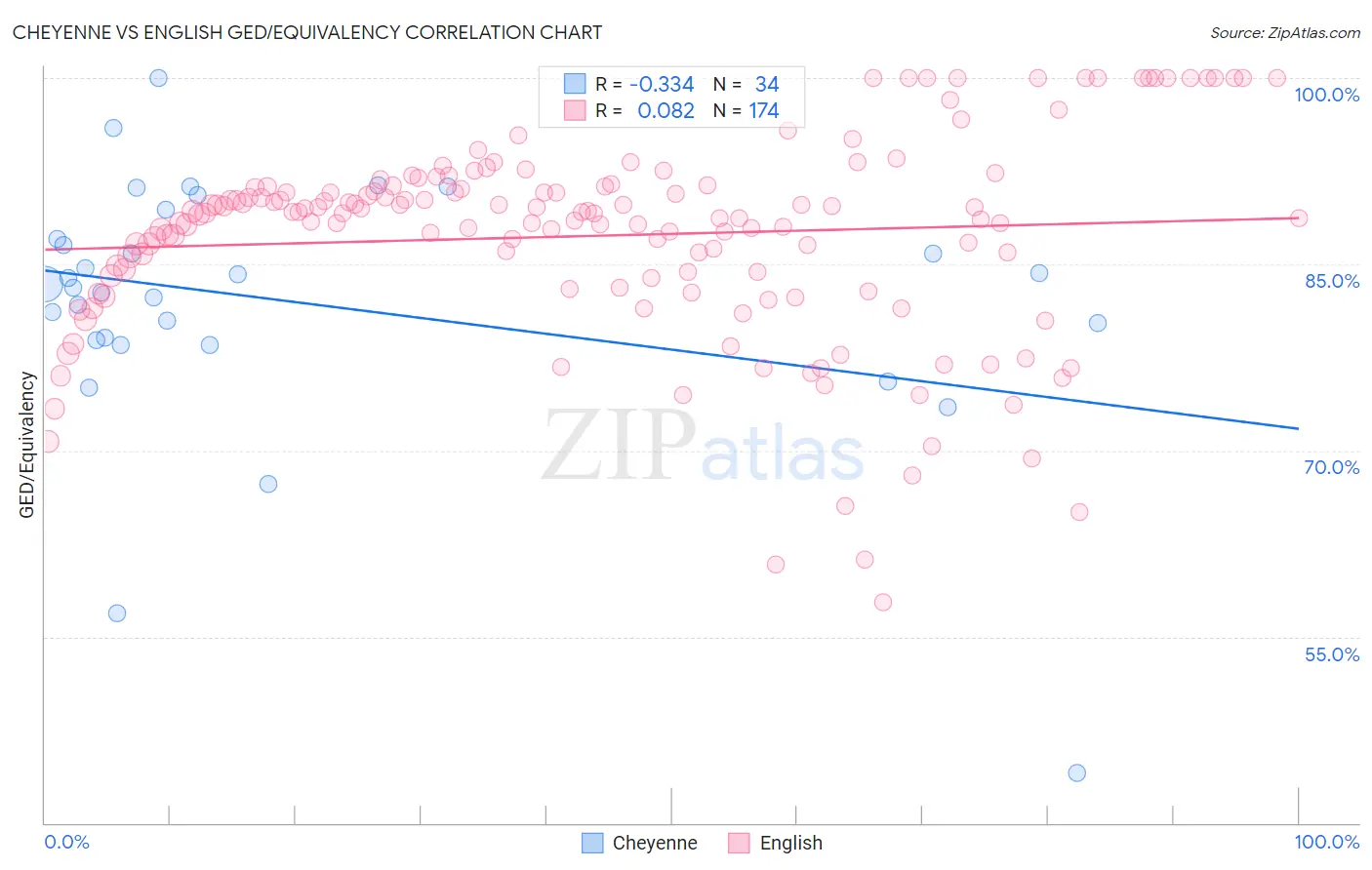 Cheyenne vs English GED/Equivalency
