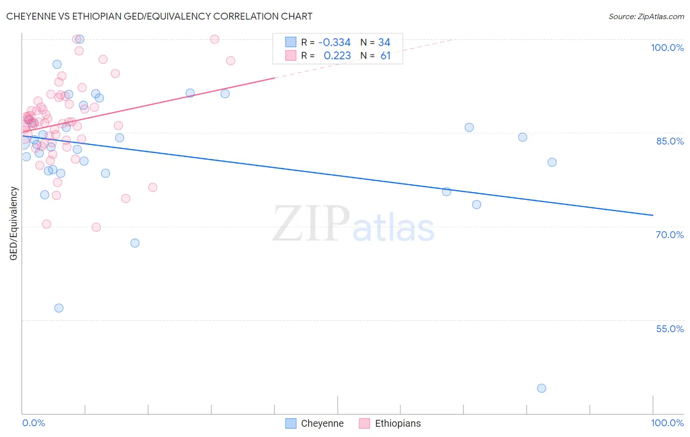 Cheyenne vs Ethiopian GED/Equivalency