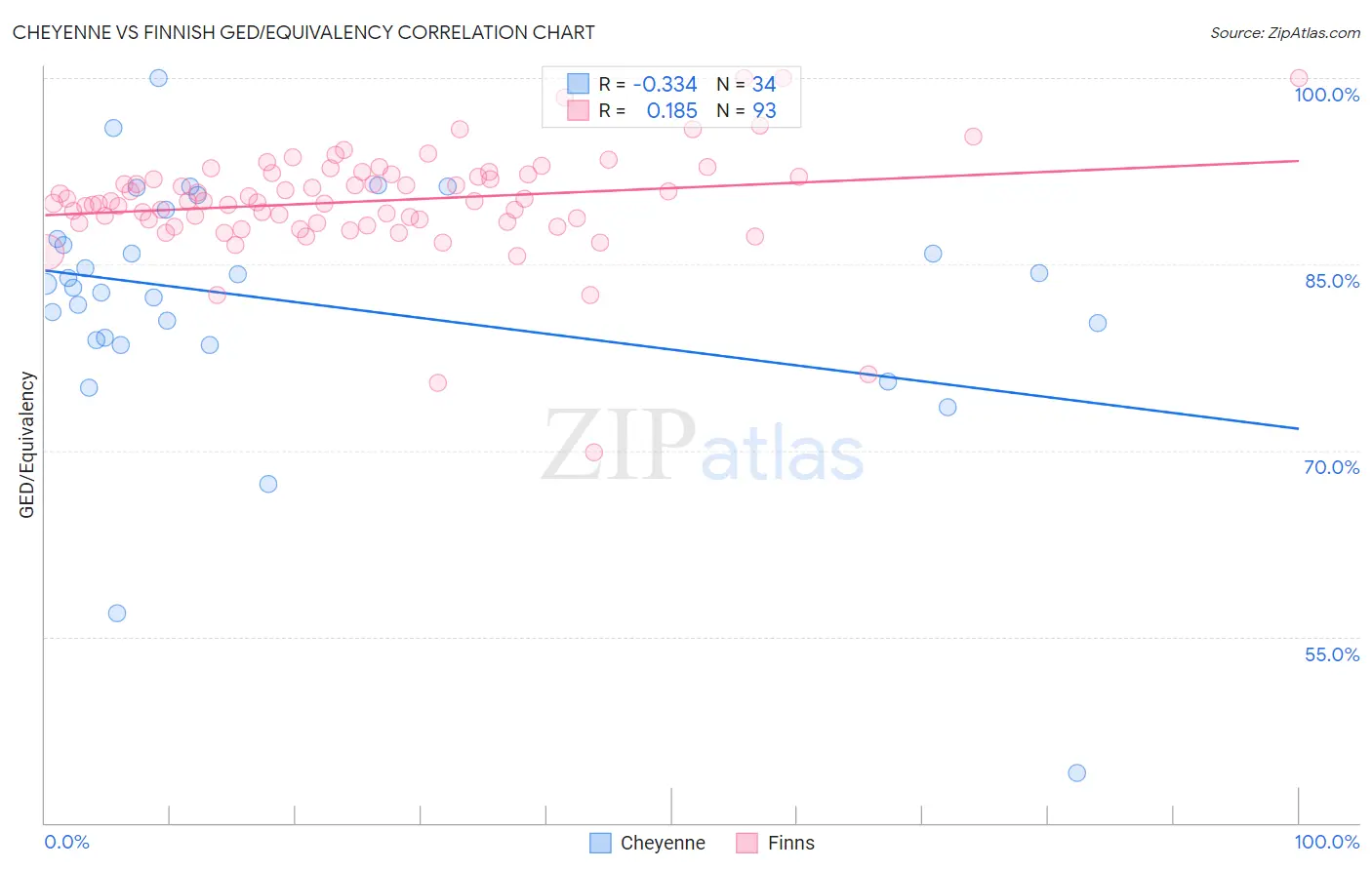 Cheyenne vs Finnish GED/Equivalency