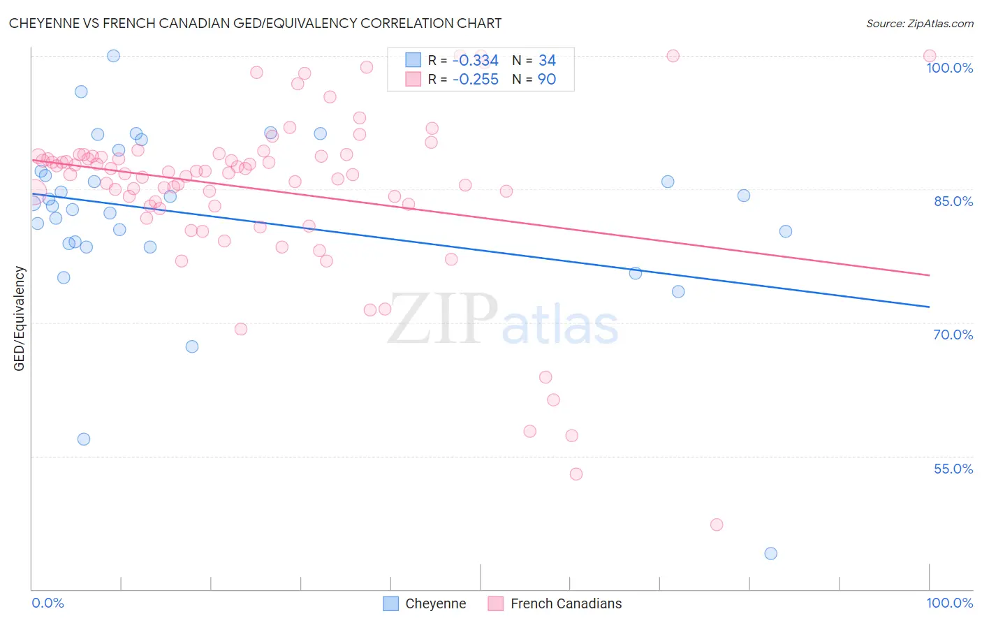 Cheyenne vs French Canadian GED/Equivalency