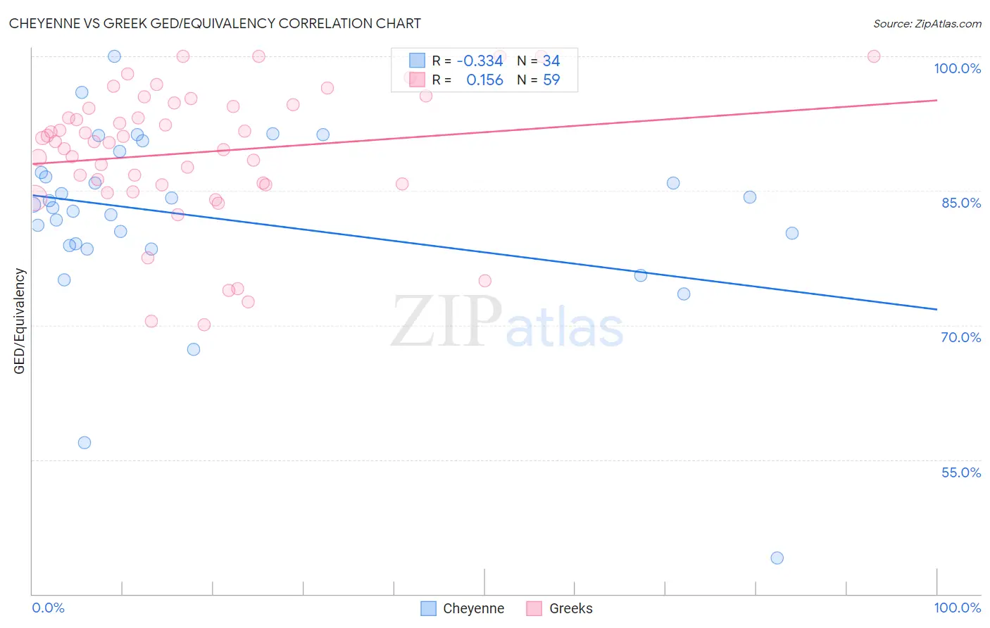 Cheyenne vs Greek GED/Equivalency