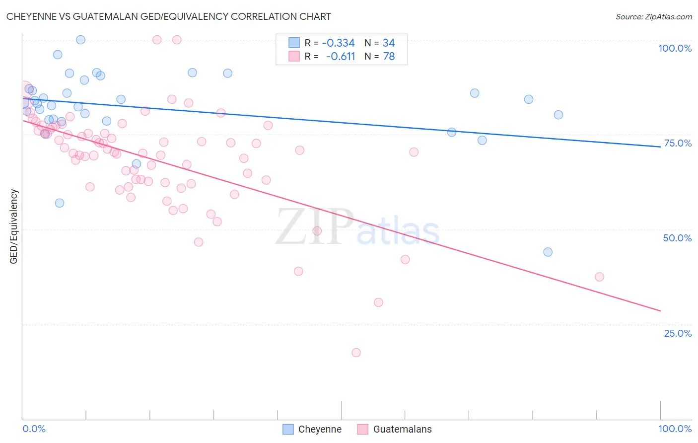 Cheyenne vs Guatemalan GED/Equivalency