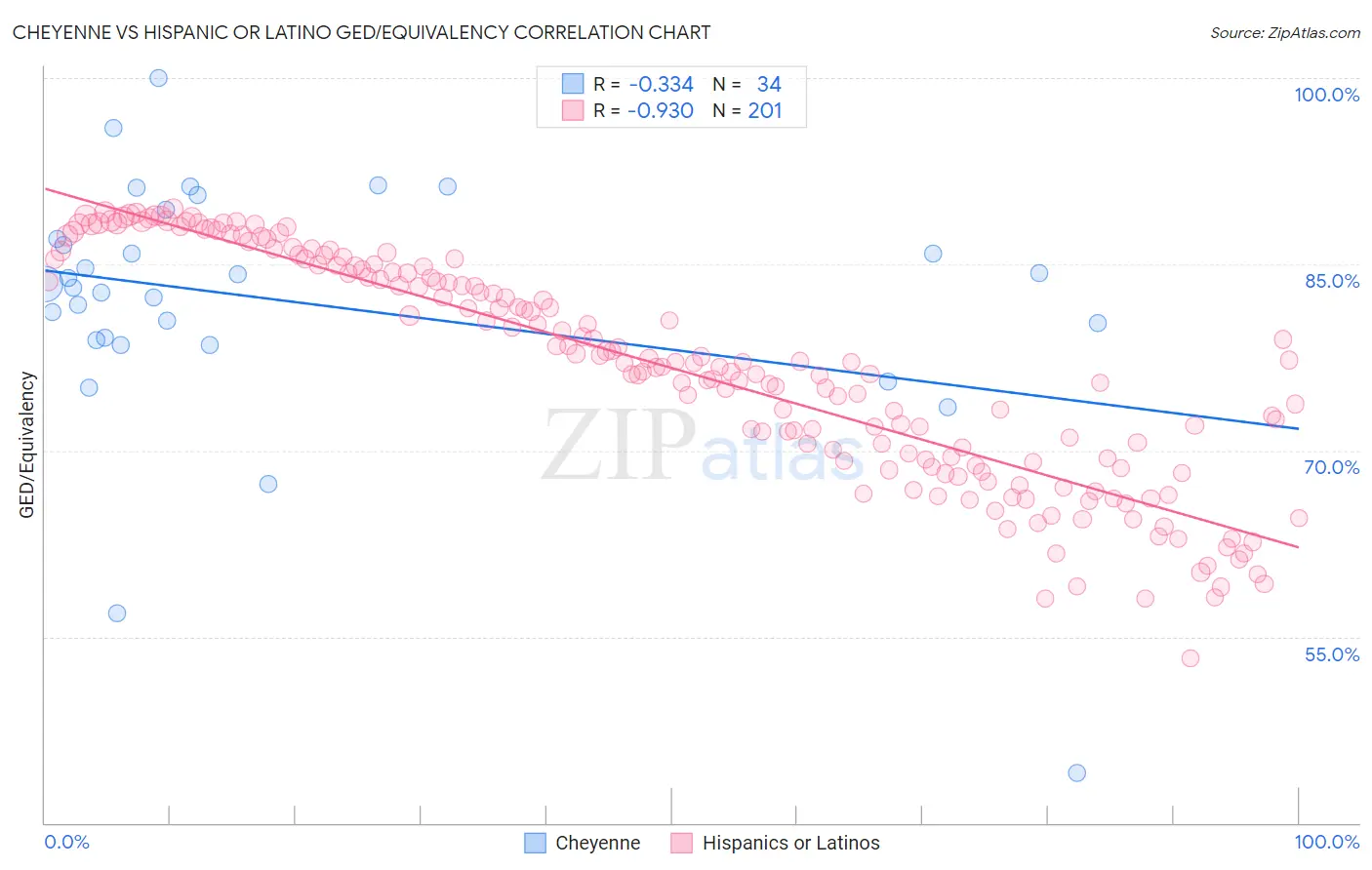 Cheyenne vs Hispanic or Latino GED/Equivalency