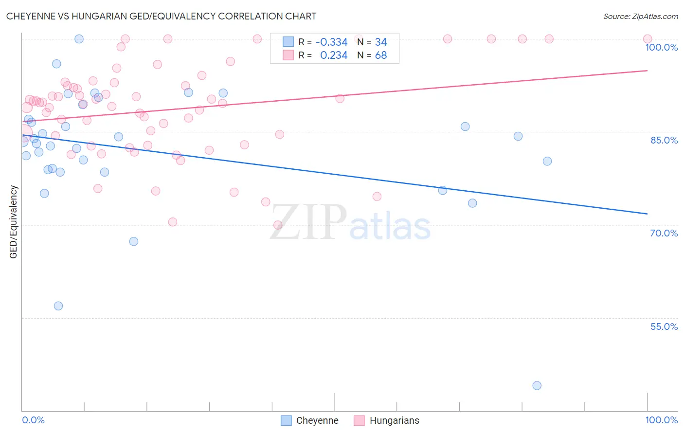 Cheyenne vs Hungarian GED/Equivalency