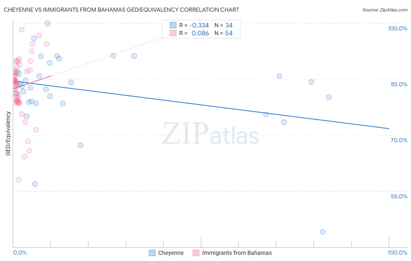 Cheyenne vs Immigrants from Bahamas GED/Equivalency