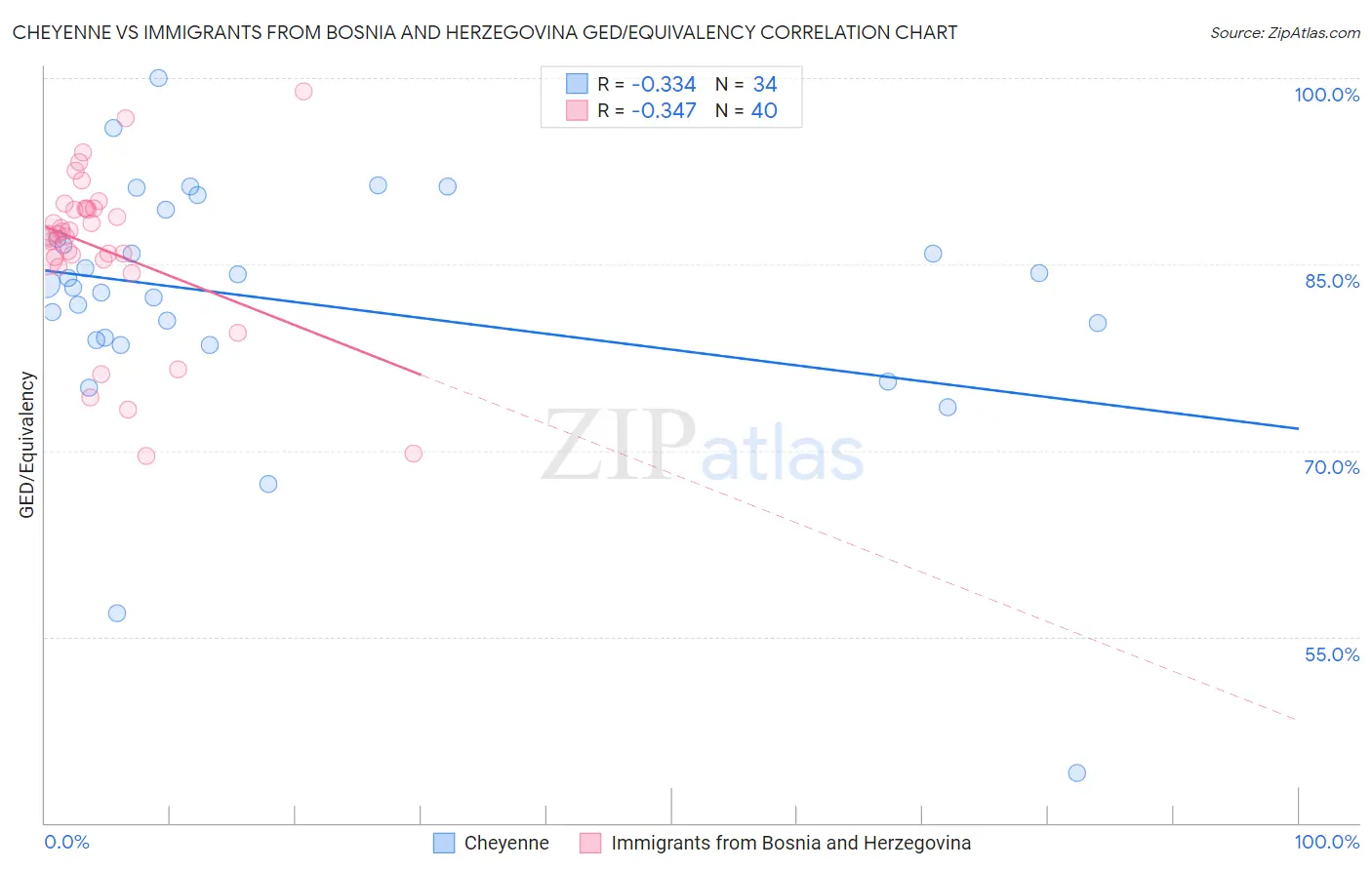 Cheyenne vs Immigrants from Bosnia and Herzegovina GED/Equivalency