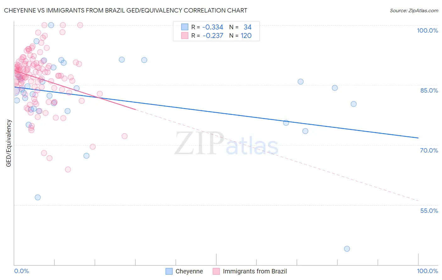 Cheyenne vs Immigrants from Brazil GED/Equivalency