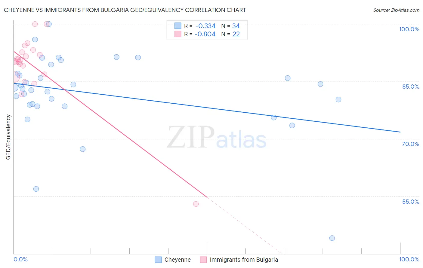 Cheyenne vs Immigrants from Bulgaria GED/Equivalency