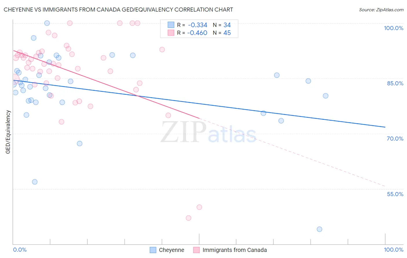 Cheyenne vs Immigrants from Canada GED/Equivalency