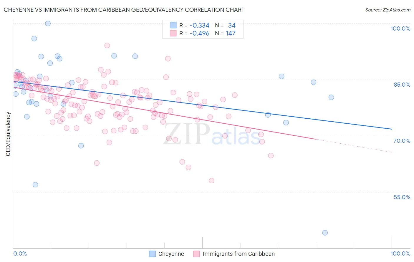 Cheyenne vs Immigrants from Caribbean GED/Equivalency