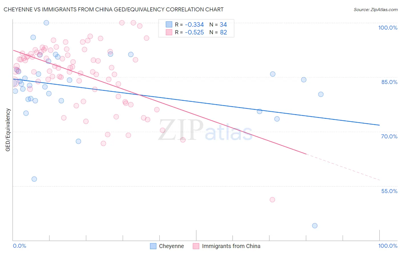 Cheyenne vs Immigrants from China GED/Equivalency