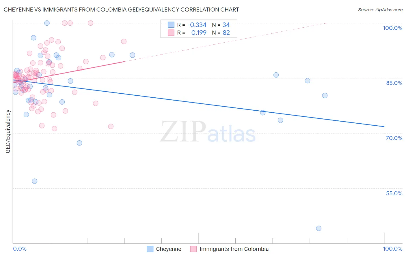 Cheyenne vs Immigrants from Colombia GED/Equivalency