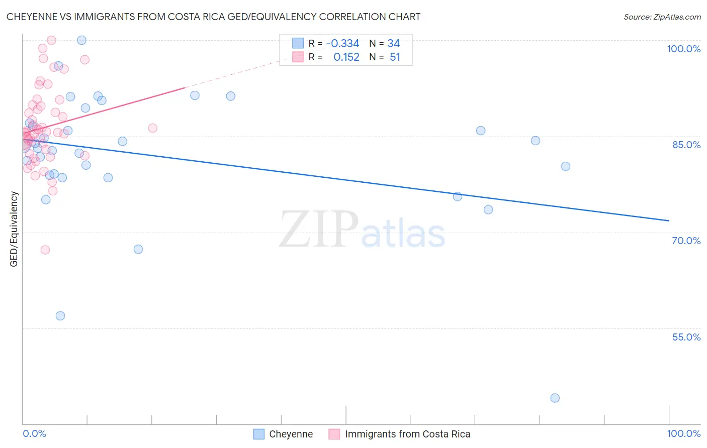 Cheyenne vs Immigrants from Costa Rica GED/Equivalency