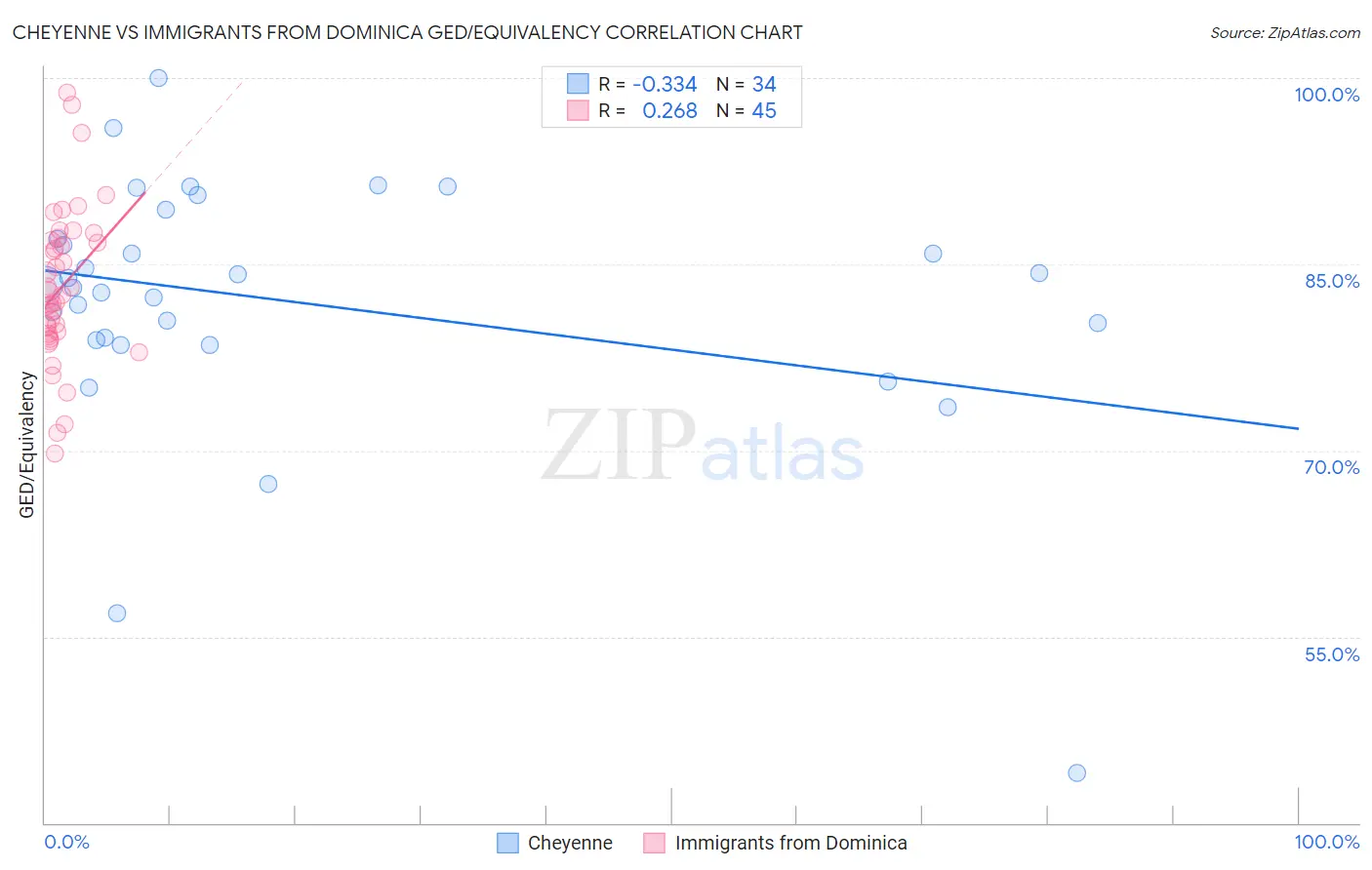 Cheyenne vs Immigrants from Dominica GED/Equivalency